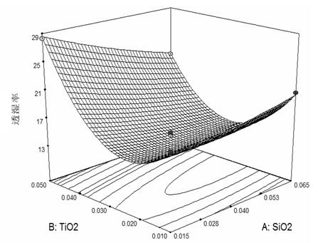 Fresh-keeping packaging material with composite coating of PVA-liquid paraffin and with combined modification of nanosized TiO2-SiO2 and preparation method thereof