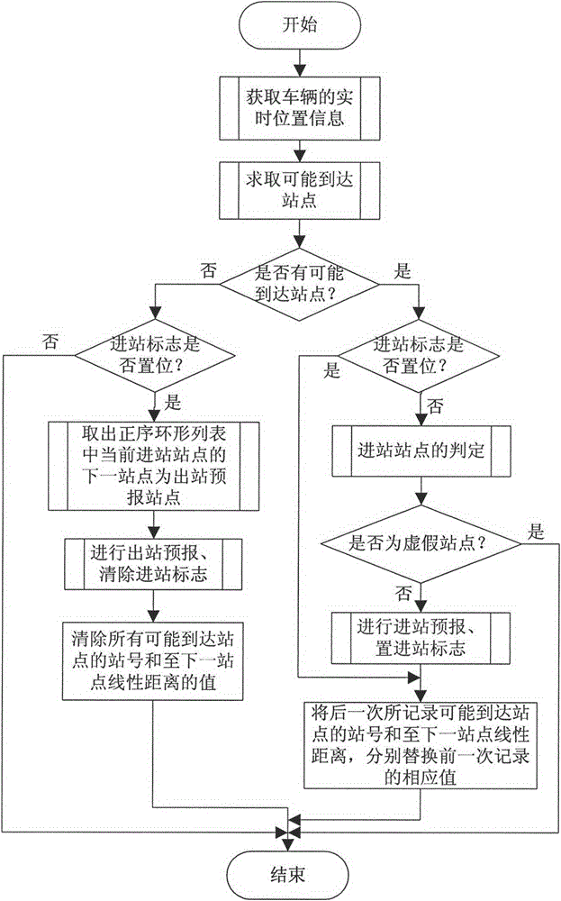 A fully automatic bus stop reporting method