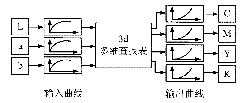 Method and system for generating international color consortium profile file