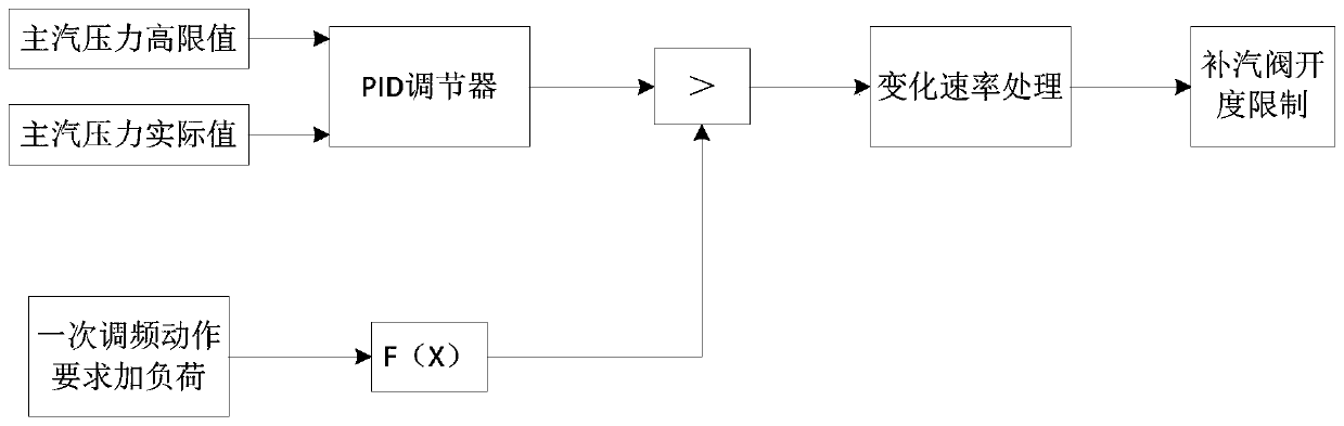 A method for controlling the overflow opening of steam turbine supplementary steam valve