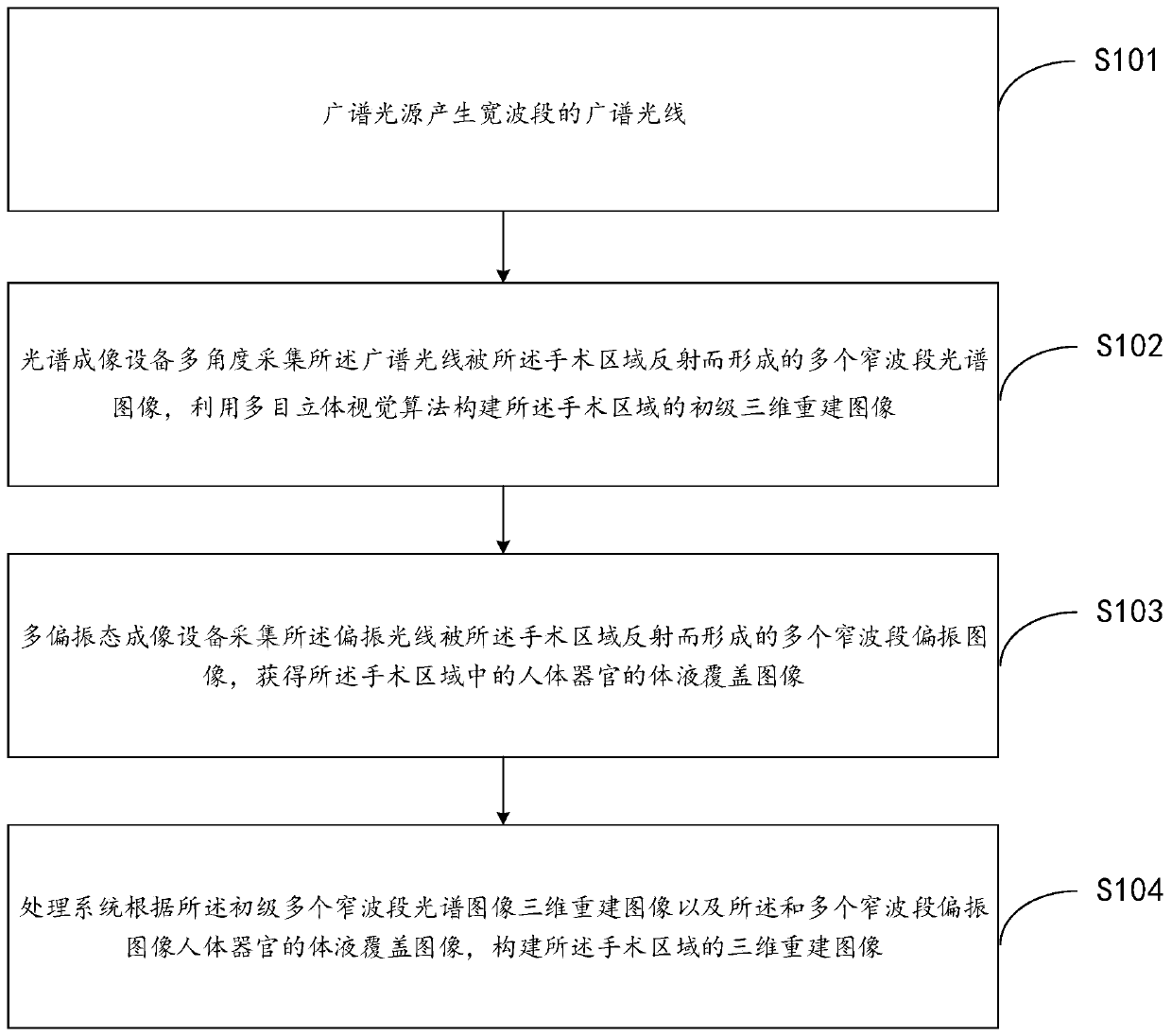 Method and system for establishing three-dimensional images based on multi-aperture imaging and multi-polarization imaging