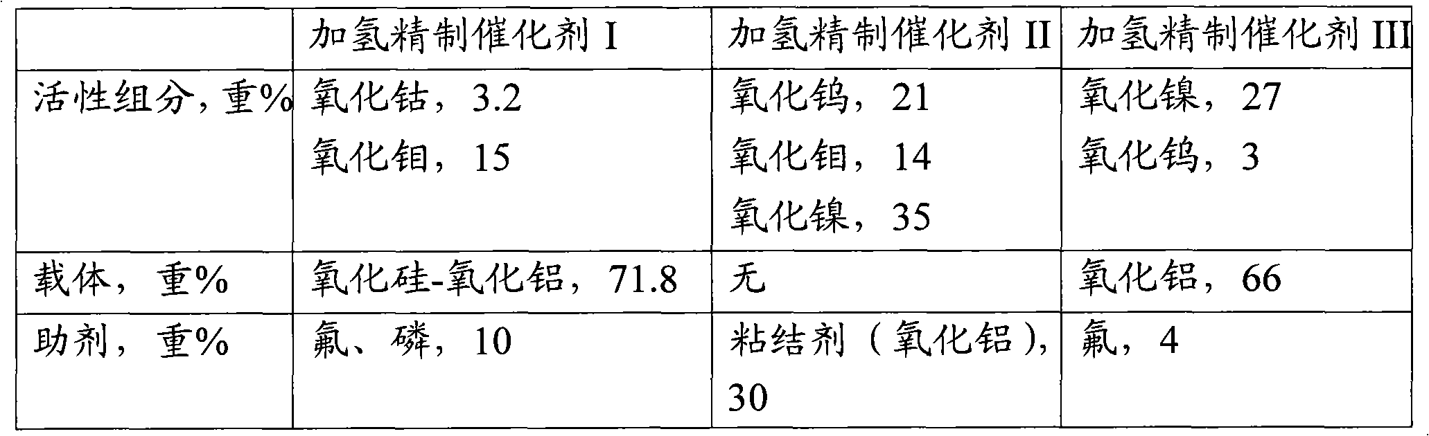 Hydrogenation method for producing ultra-low sulfur clean diesel