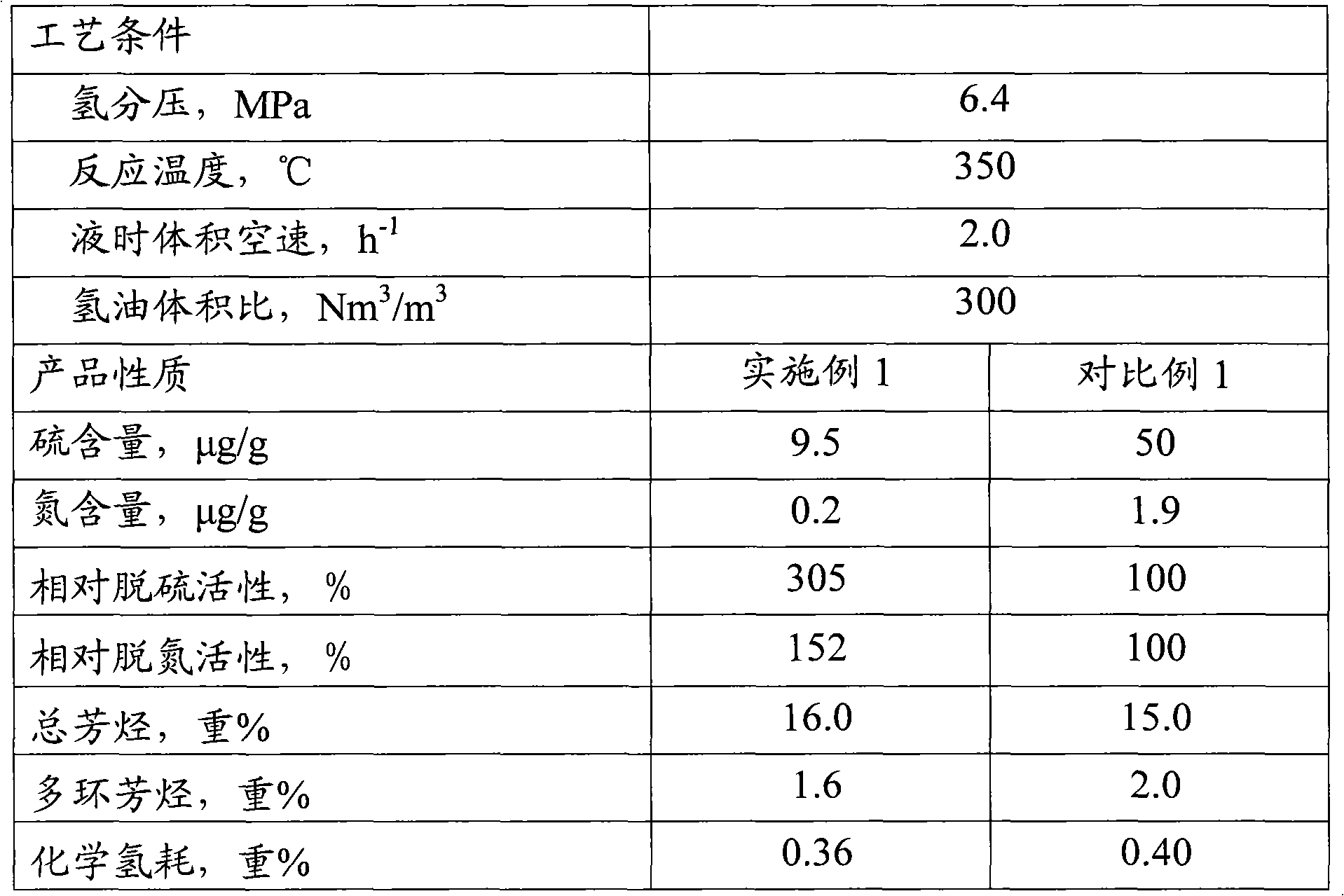 Hydrogenation method for producing ultra-low sulfur clean diesel