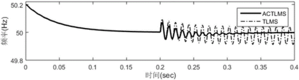 Method for frequency estimation of non-equilibrium power system