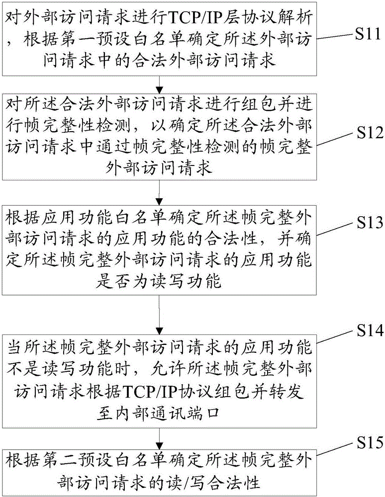 Security protection method and system for industrial control system using S7 protocol