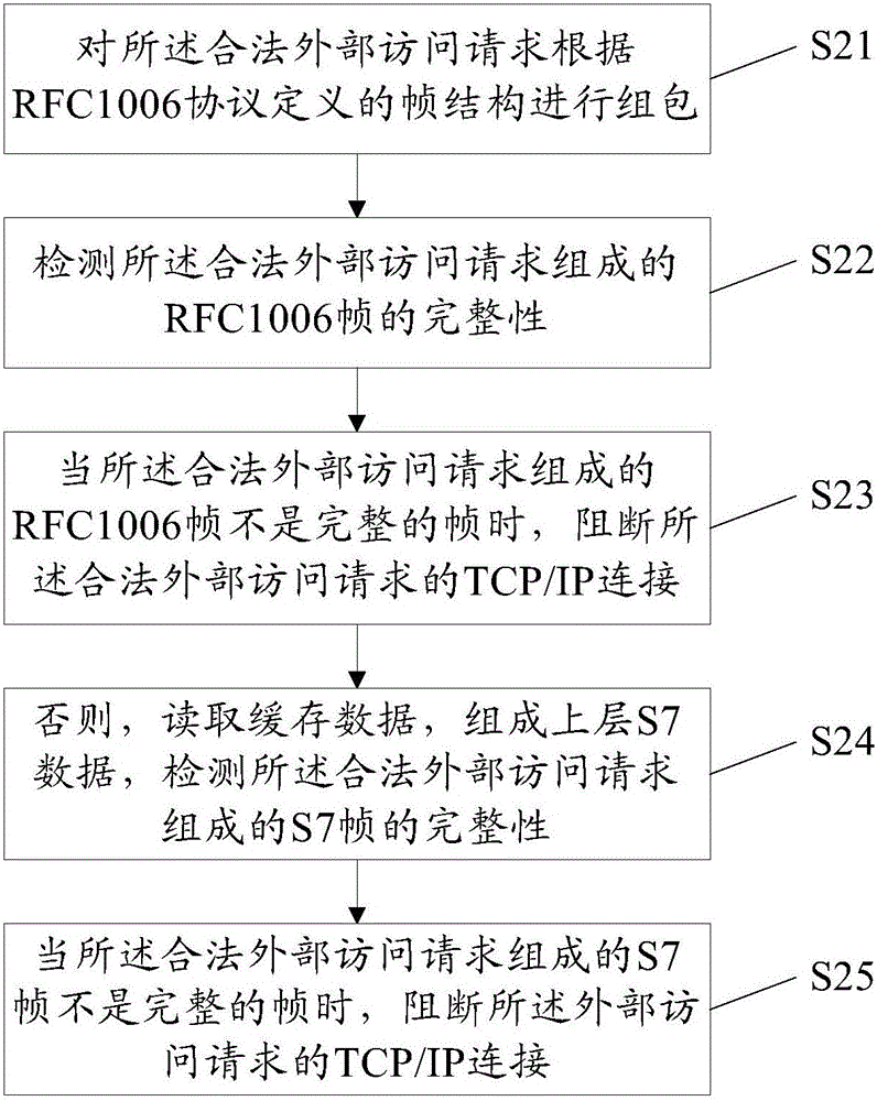 Security protection method and system for industrial control system using S7 protocol