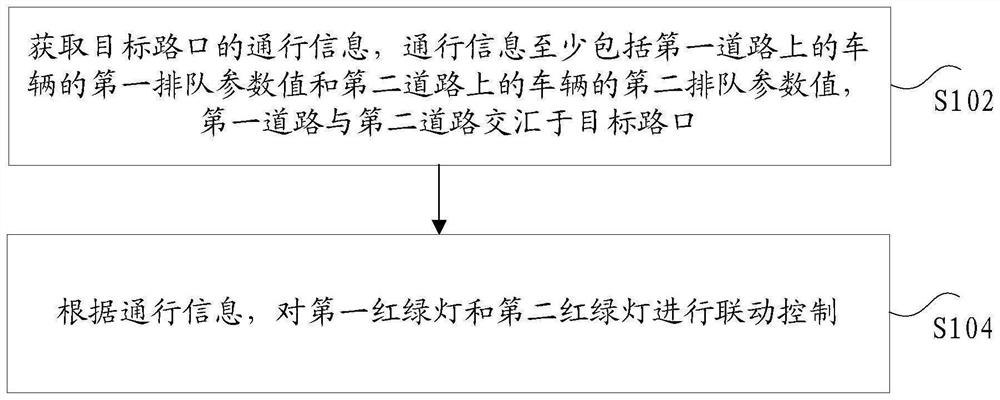 Traffic light control method and traffic light control device