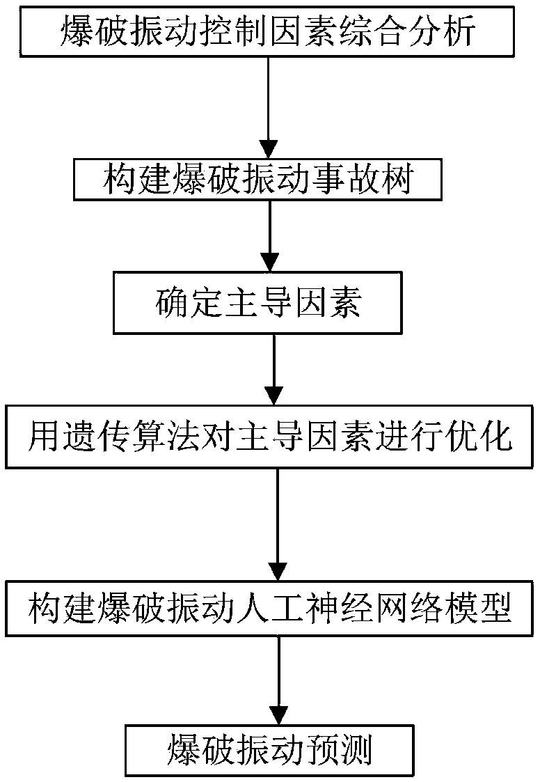 A blasting vibration control prediction method based on a fault tree and a genetic algorithm