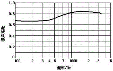 Ball mill acoustic hood noise control method