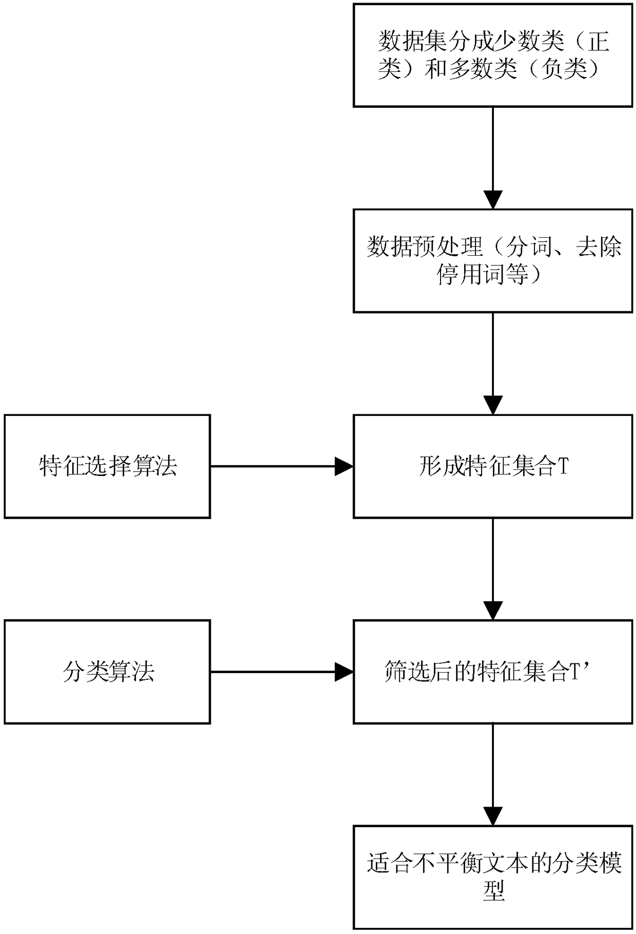 A Text Feature Selection Method Based on Imbalanced Dataset