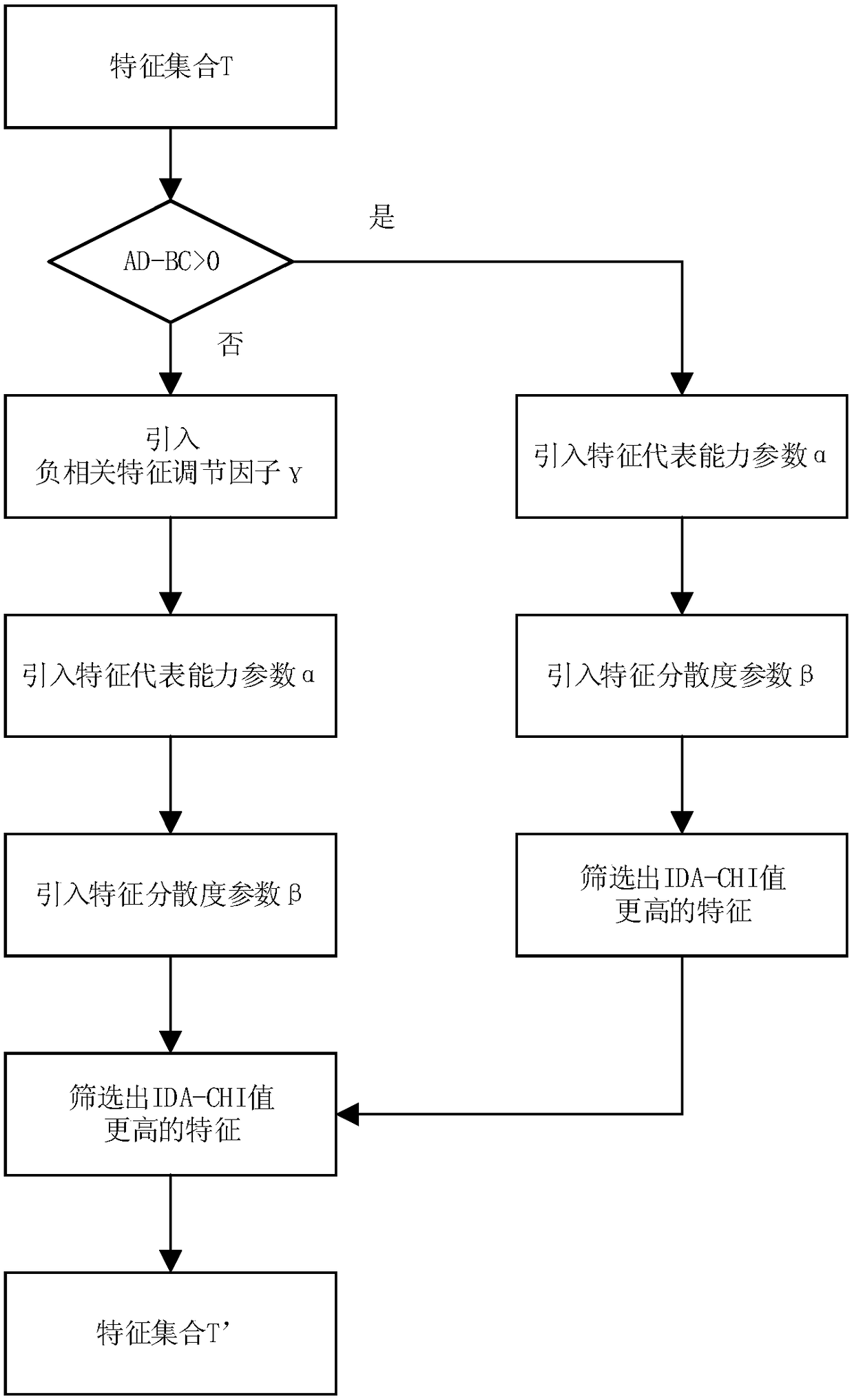 A Text Feature Selection Method Based on Imbalanced Dataset