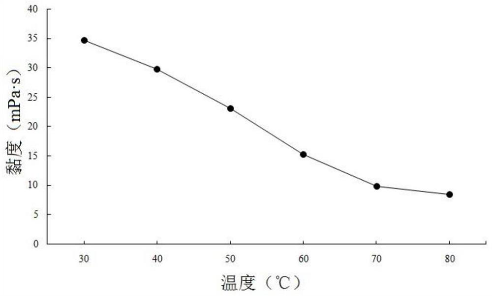 Supercritical CO2 oil displacement system and oil displacement method