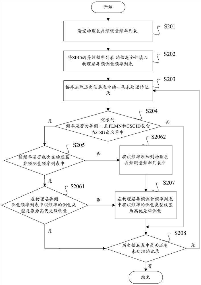 A cell search method and device, storage medium, and terminal