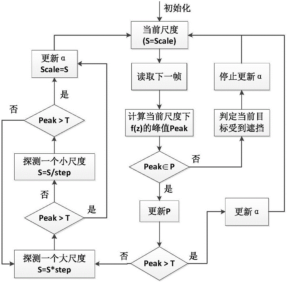 Aerial photographic target tracking method based on scale self-adaptive and shielding handling