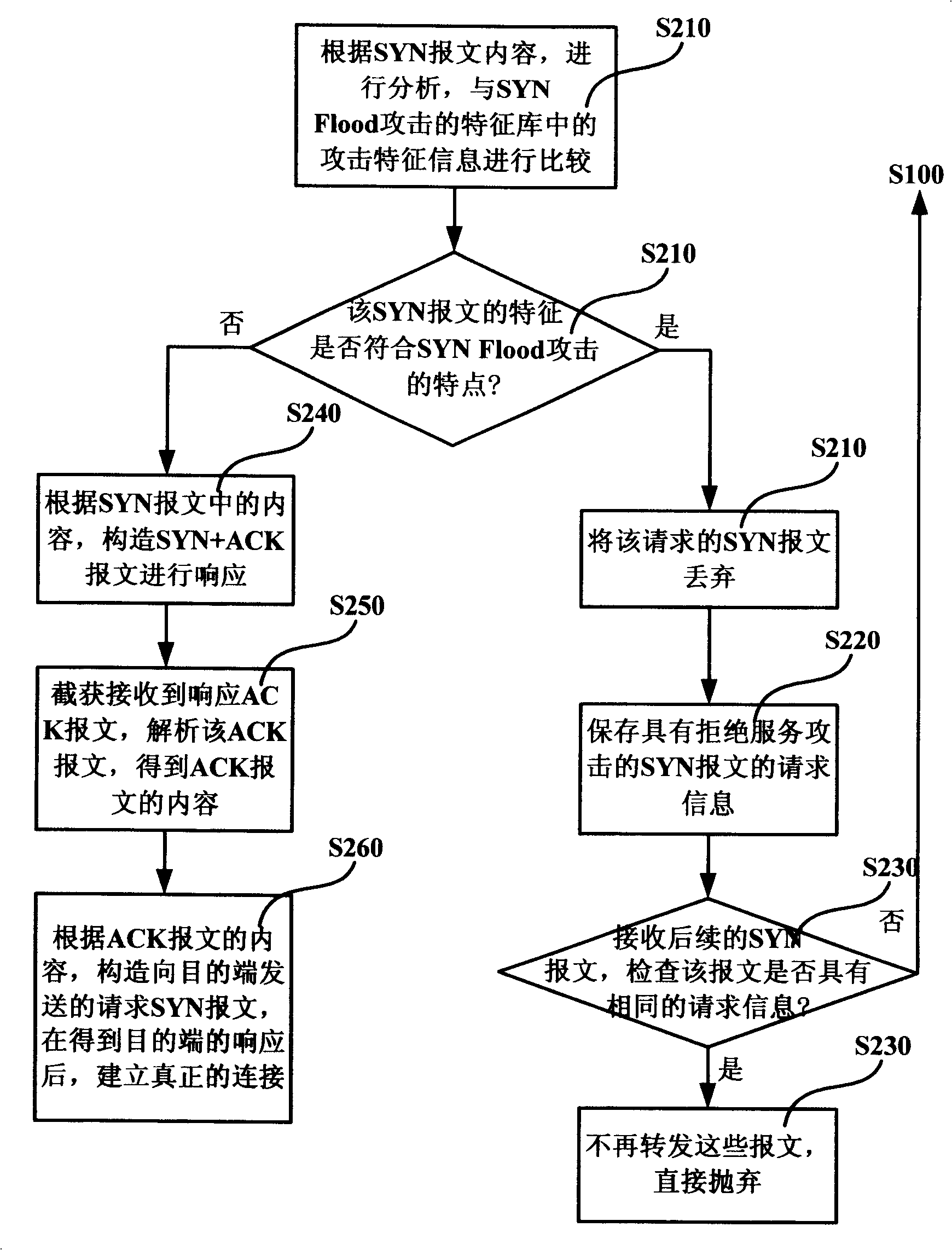 Method and system for preventing refusal service attack