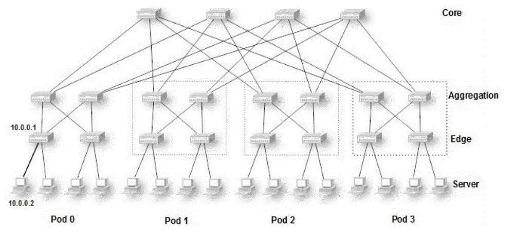 Automatic allocation method of IP address of node inside fat tree structure networking data center