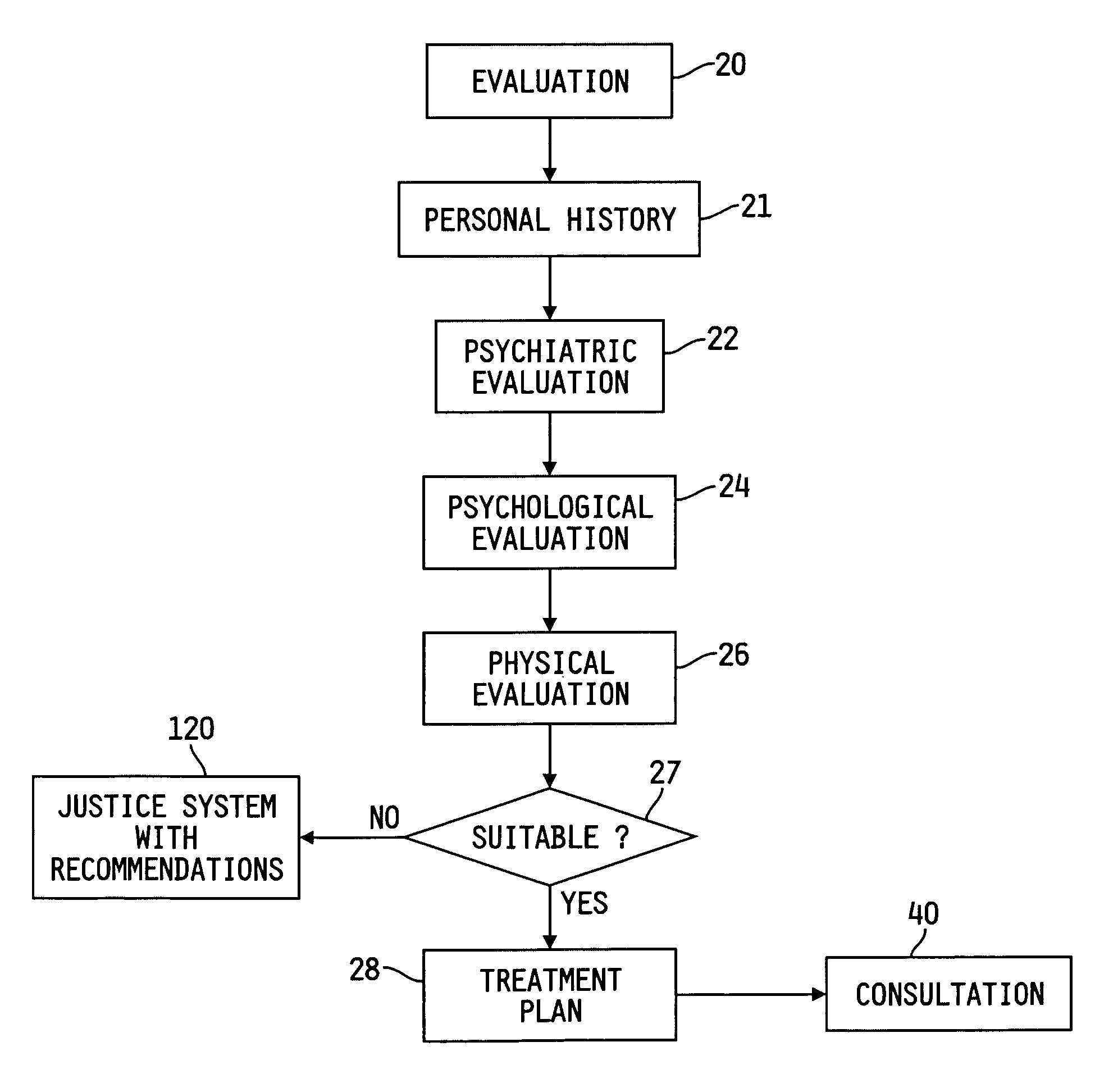 Method of treating dependencies