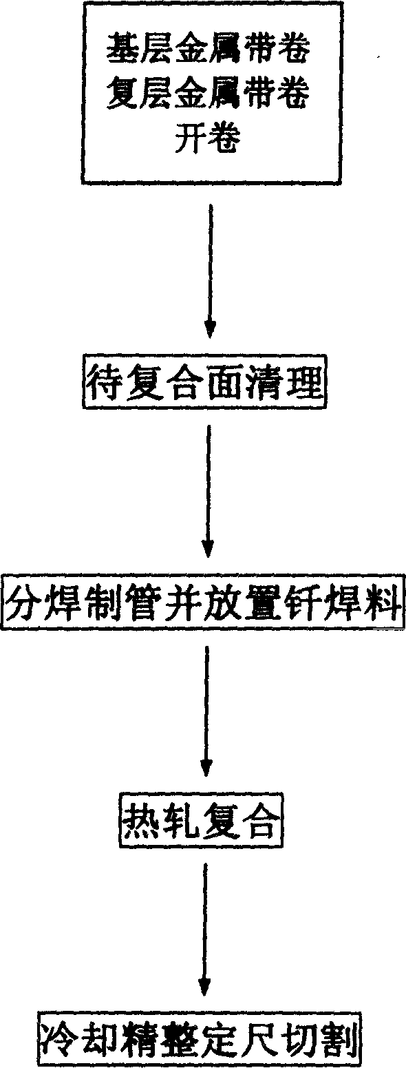 Method for manufacturing metal compound pipe by braze welding, hot rolling and continuous welding