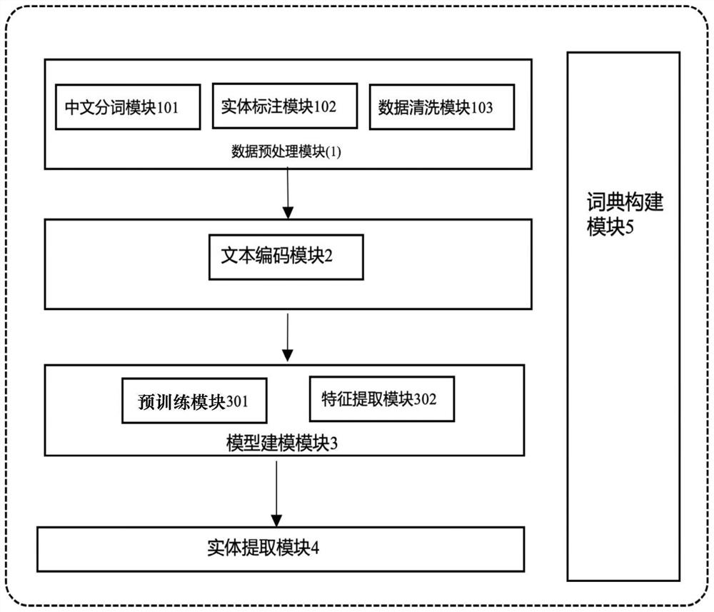 Medical named entity recognition system and method based on ALBERT model fusion