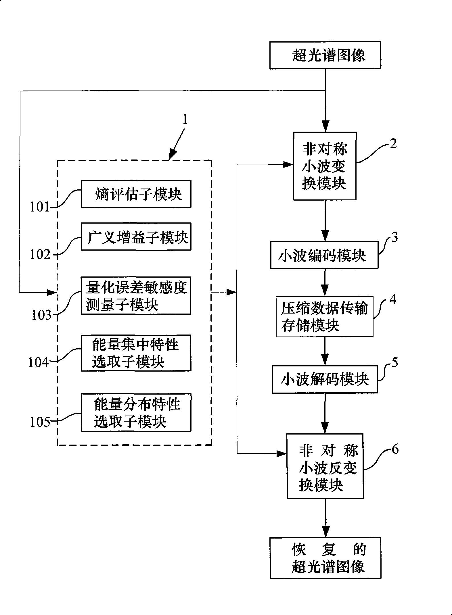 Asymmetrical wavelet-base based hyper-spectral image wavelet compression method and device thereof