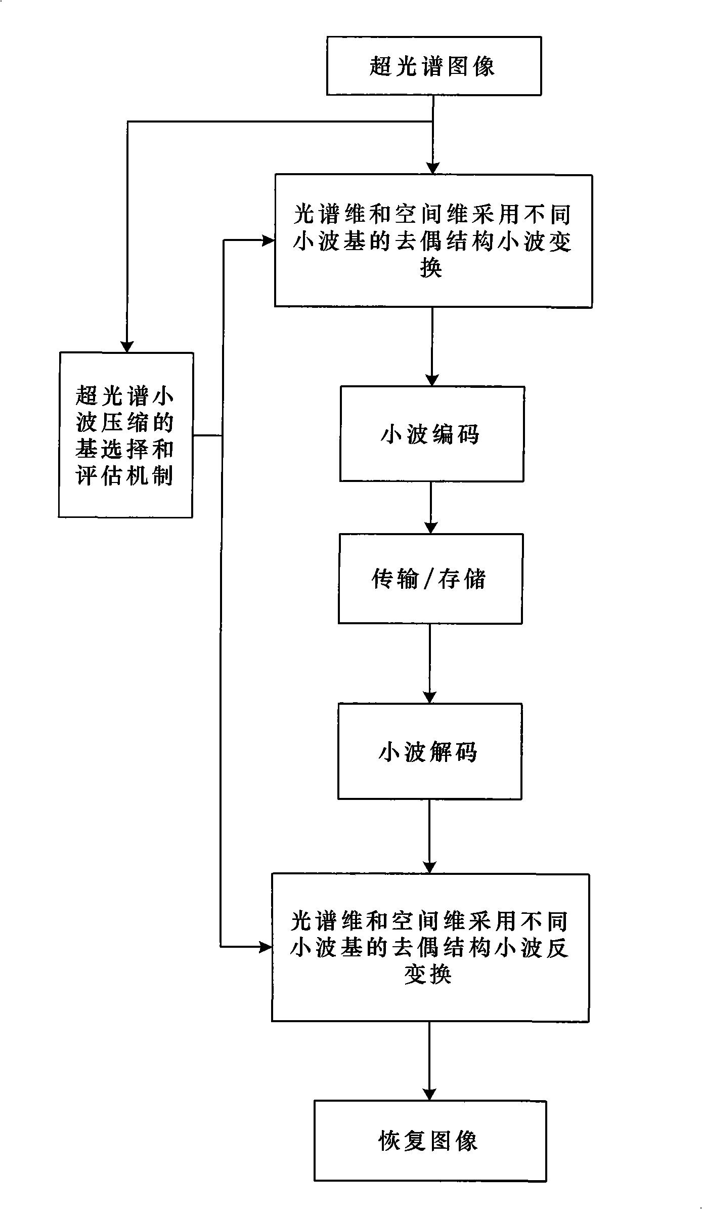 Asymmetrical wavelet-base based hyper-spectral image wavelet compression method and device thereof