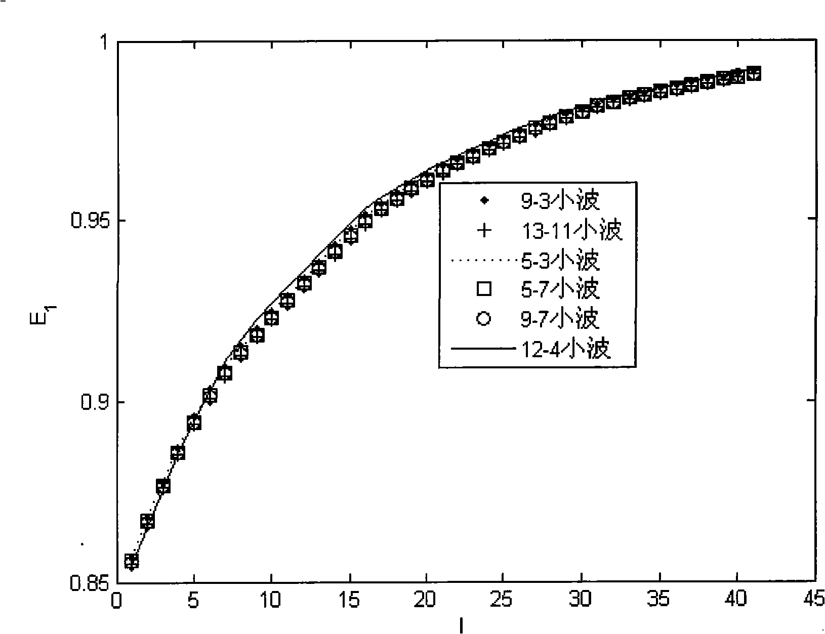 Asymmetrical wavelet-base based hyper-spectral image wavelet compression method and device thereof