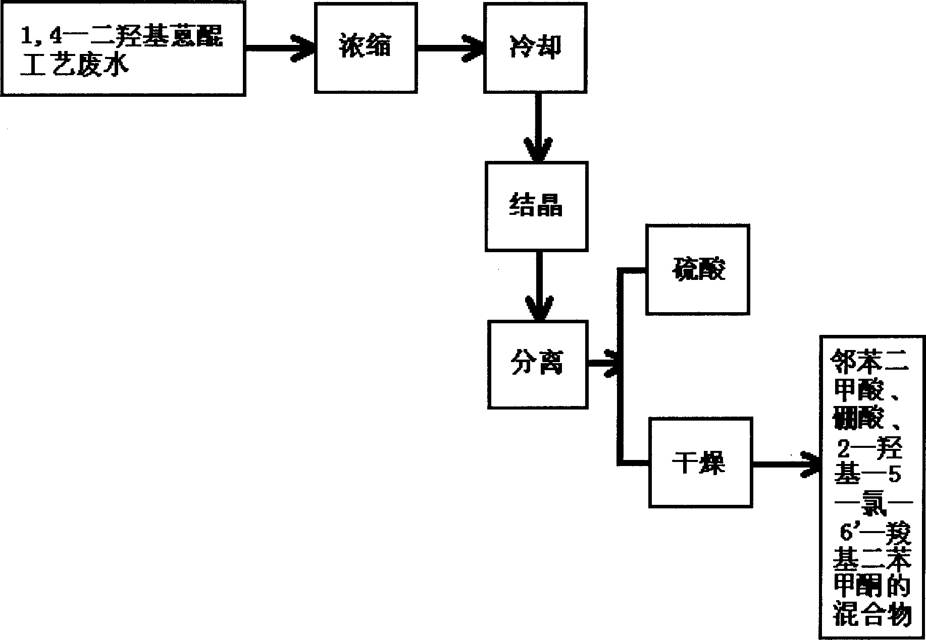 Recovery method for waste water of 1,4-dihydroxyanthraquinone production