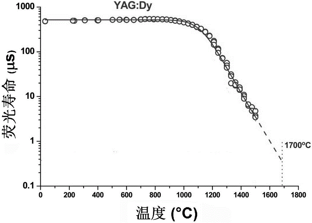 Temperature measurement system based on YAG: Dy fluorescence lifetime measurement as well as test method and application thereof