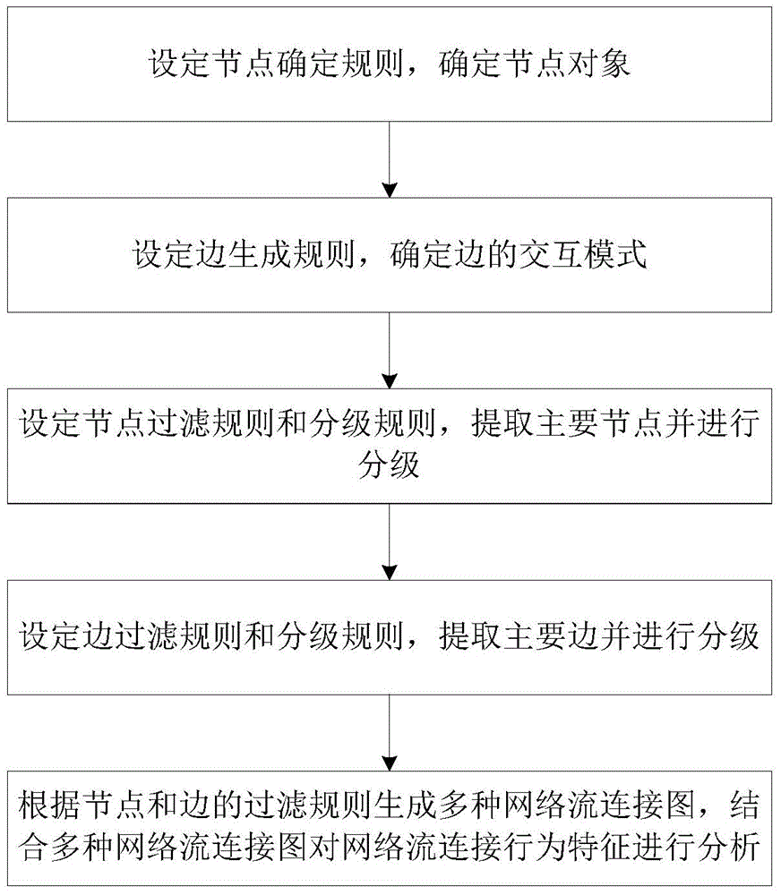 Network flow connection behavior characteristic analysis method based on network flow connection graph