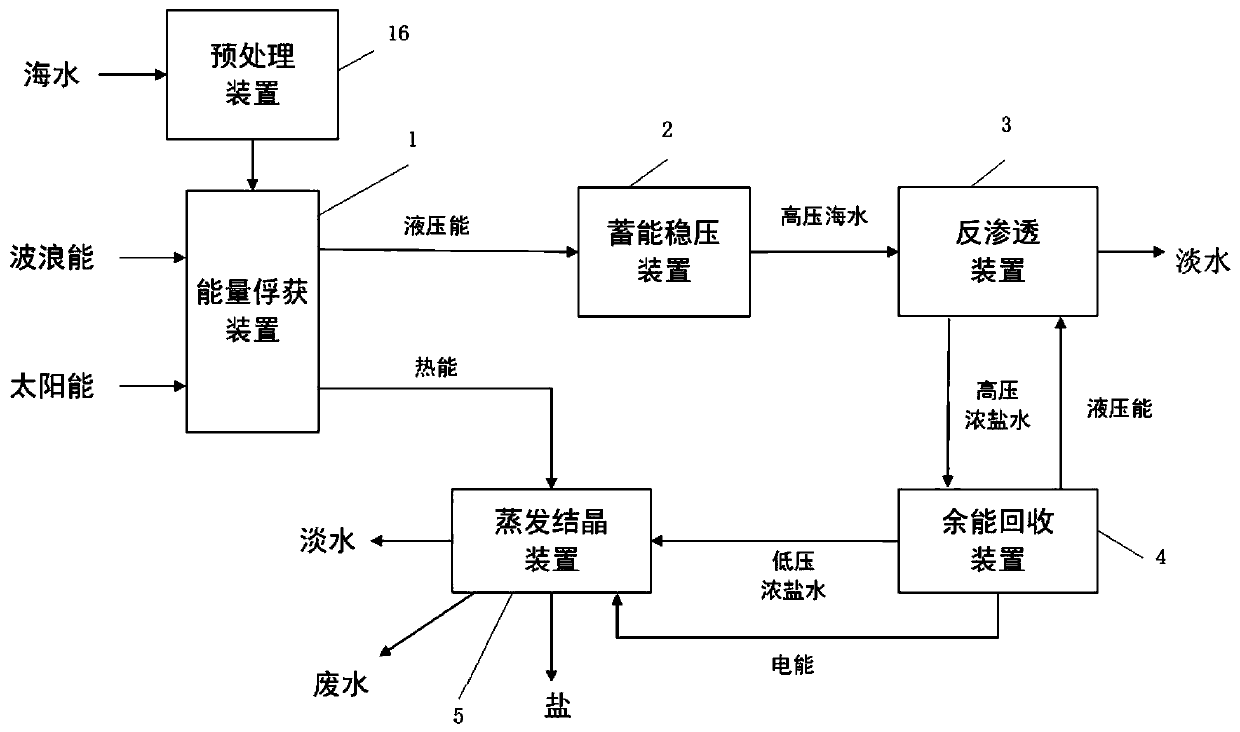 Wave energy and solar energy seawater desalination and salt production apparatus