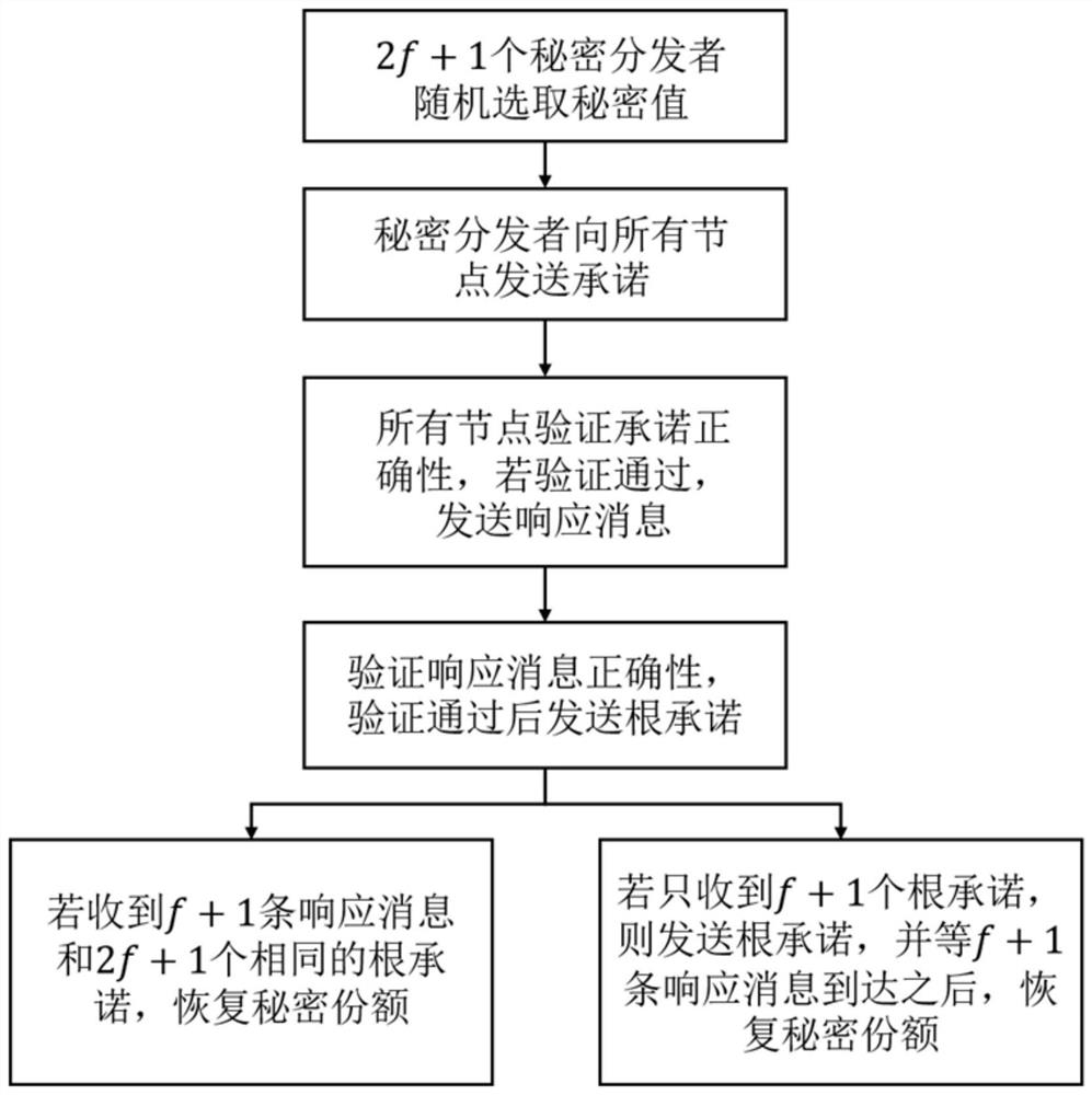 Asynchronous network-oriented secure distributed random number generation method and device