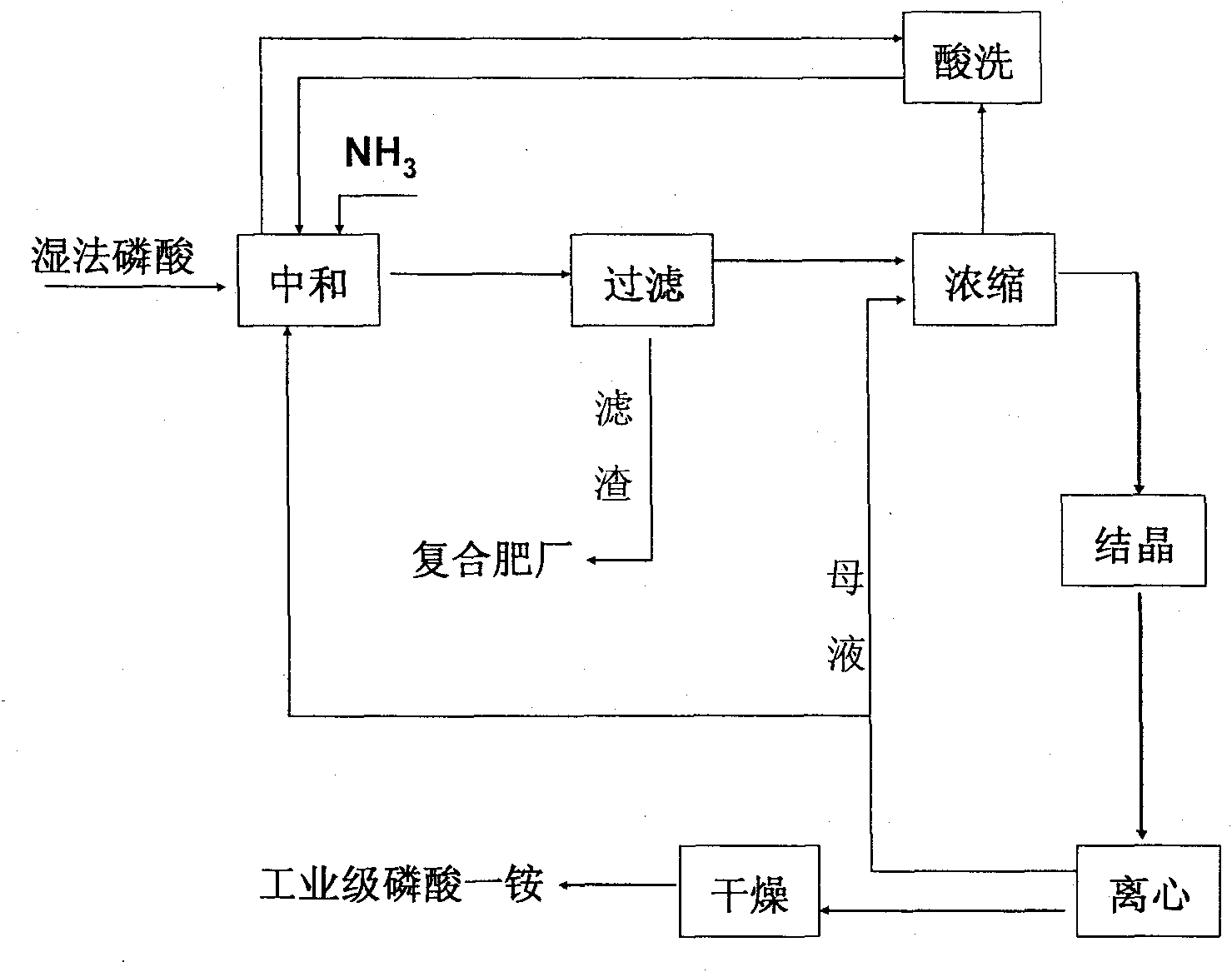 Method for preparing industrial grade monoammonium phosphate from wet-process phosphoric acid