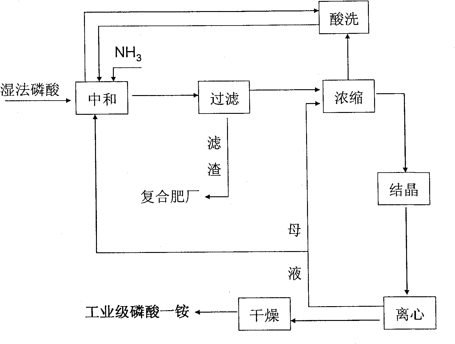 Method for preparing industrial grade monoammonium phosphate from wet-process phosphoric acid