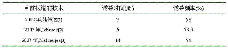 A kind of leaf disc direct regeneration method of Jatropha curcas