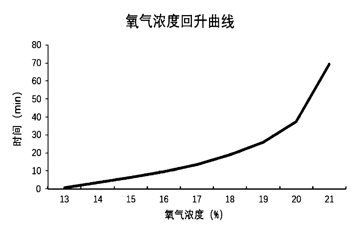 High altitude hypoxia simulating hatching device