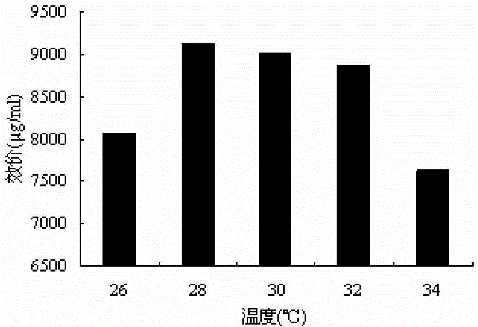 Fermentation culture medium and fermentation method for improving enramycin yield