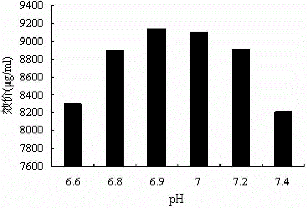 Fermentation culture medium and fermentation method for improving enramycin yield