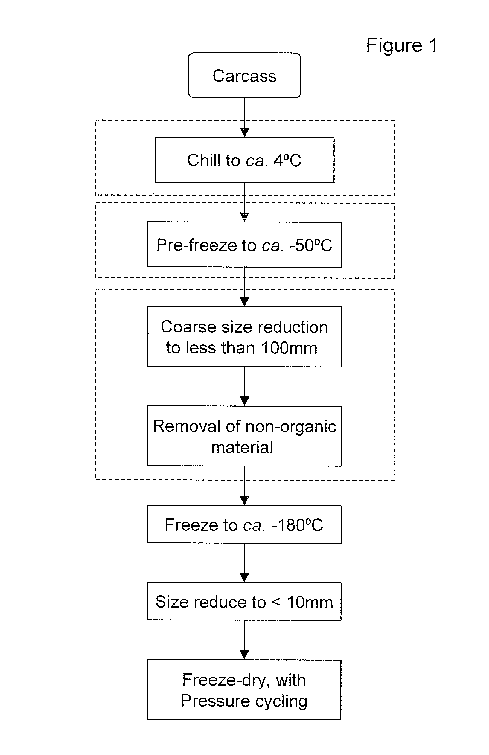 Treatment of organic matter