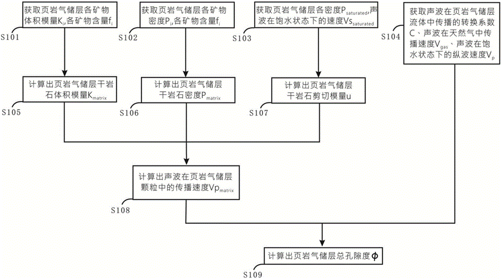 Method and device for obtaining total porosity of shale gas reservoir