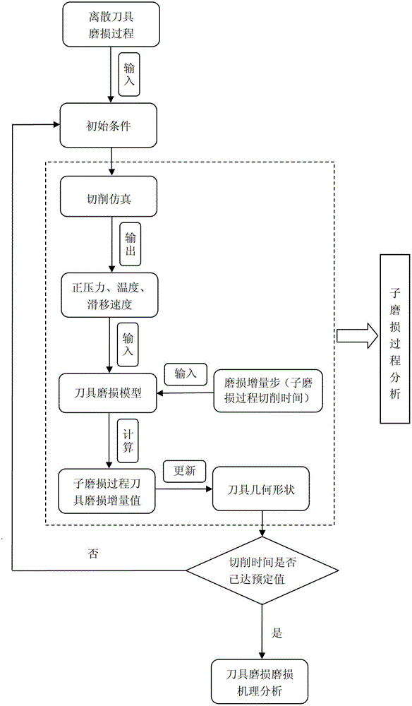 Cutter wear mechanism analysis method