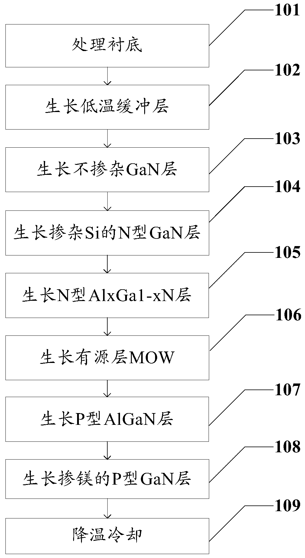 LED epitaxial growth method suitable for 4-inch substrate