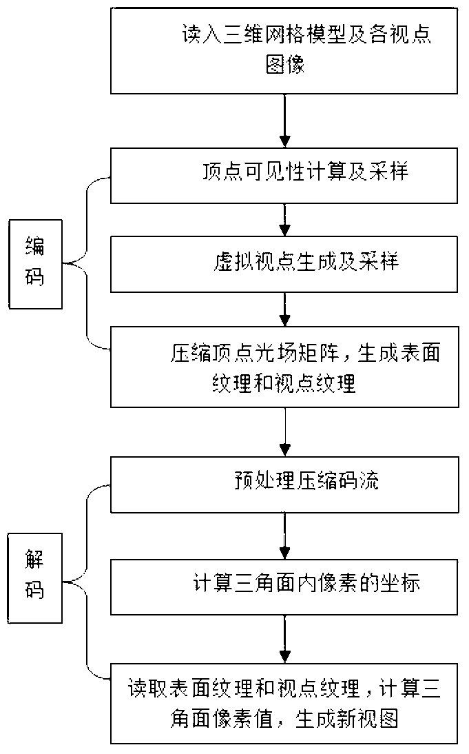 Efficient image rendering method based on modeling