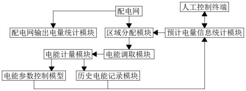 Optimized scheduling system for park integrated energy system