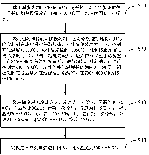 High-uniformity steel plate with super-thick structure and manufacturing method thereof