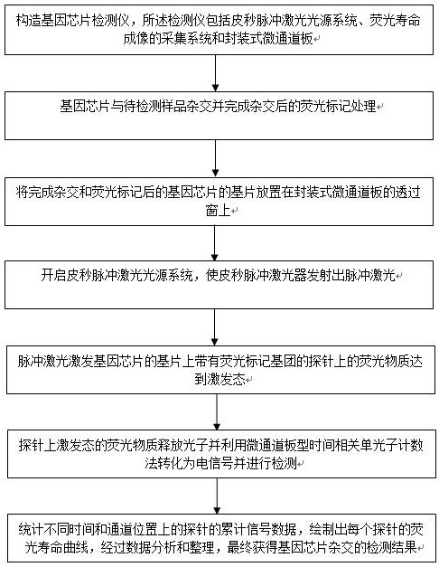 A method for detecting gene chip hybridization result