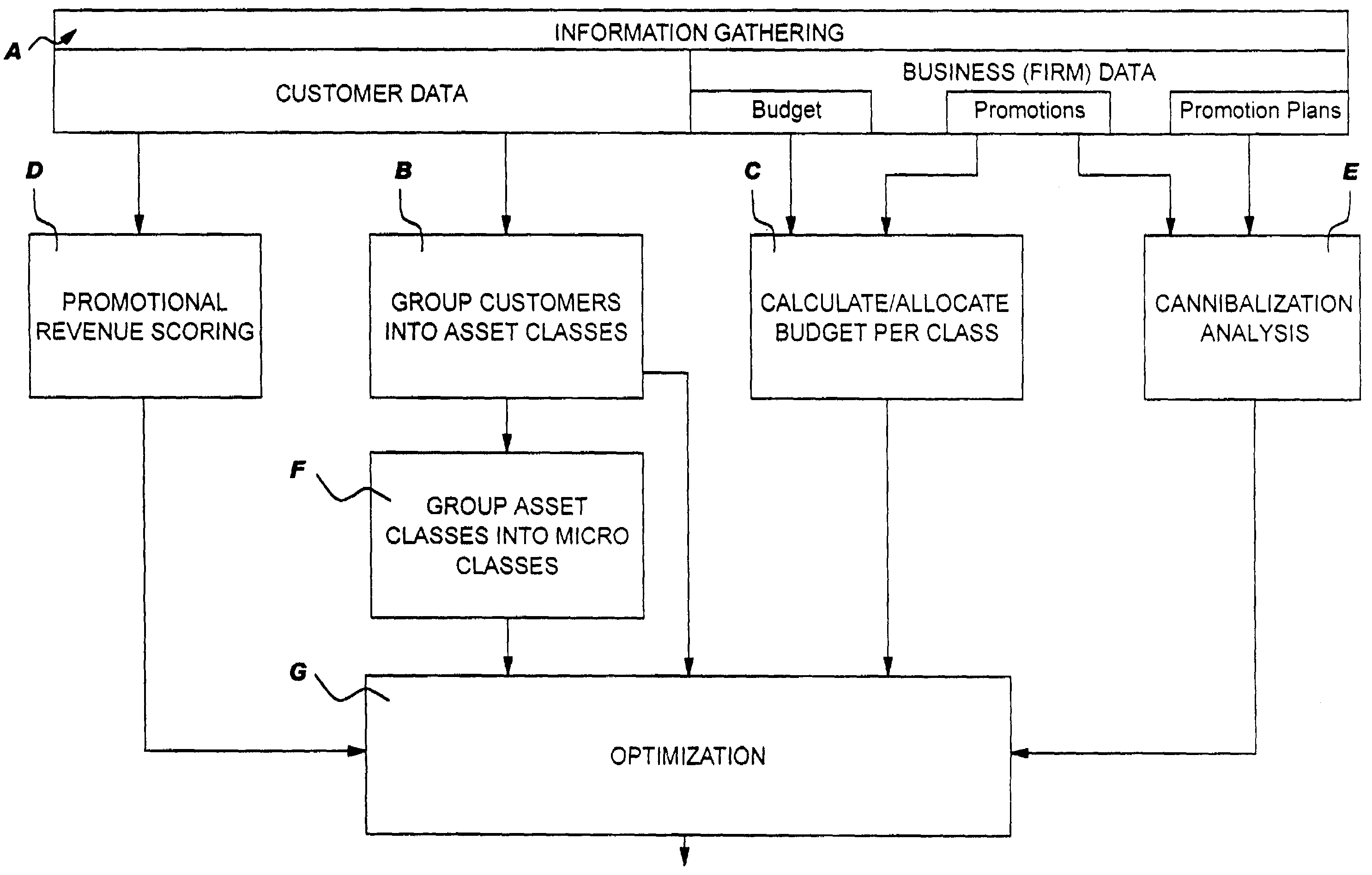 System and method for targeted marketing of goods and/or services to specific customers