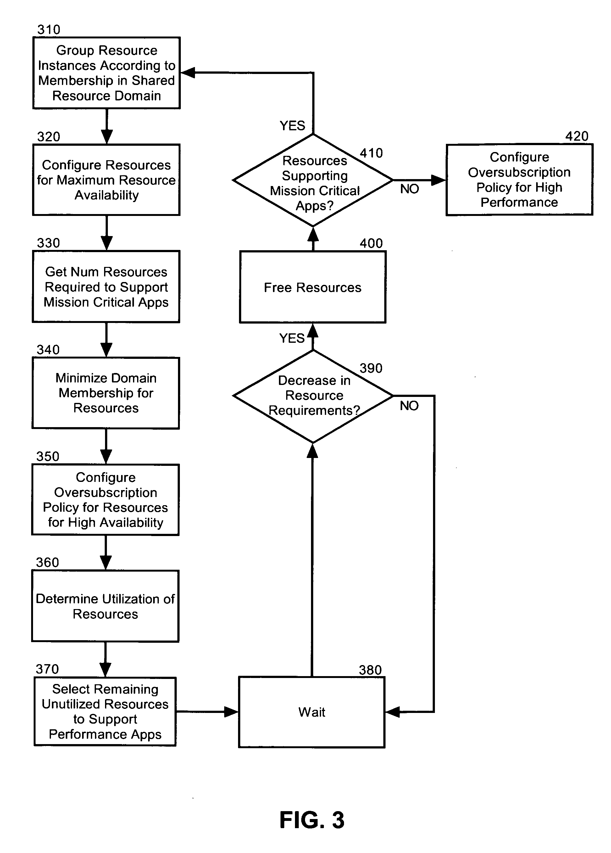 Dynamic resource allocation for disparate application performance requirements