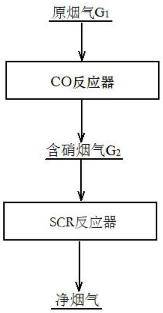 A system and method for removing carbon monoxide and denitrification from flue gas