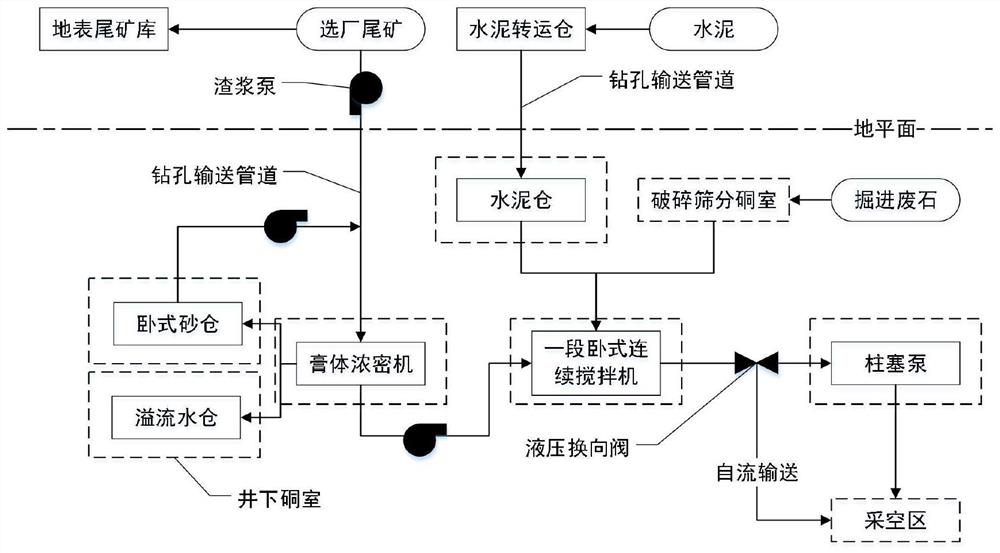 An underground full tailings-waste gypsum body filling system and filling method