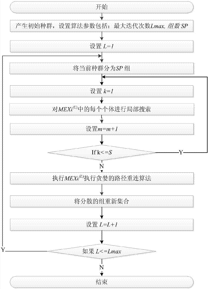 Shuffled frog leaping-path reconnection-based production transportation co-scheduling method and system